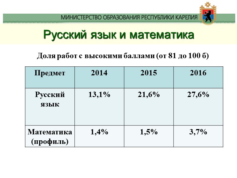 Русский язык и математика Доля работ с высокими баллами (от 81 до 100 б)